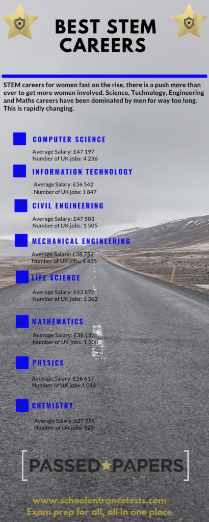 Best STEM careers infographic. List of careers and expected salaries