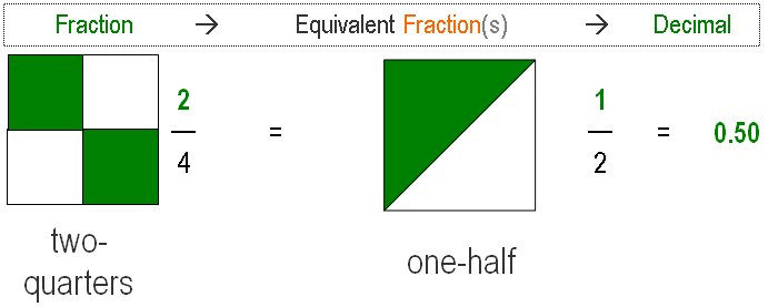 Equivalent fractions as image