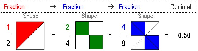 Related fractions visually